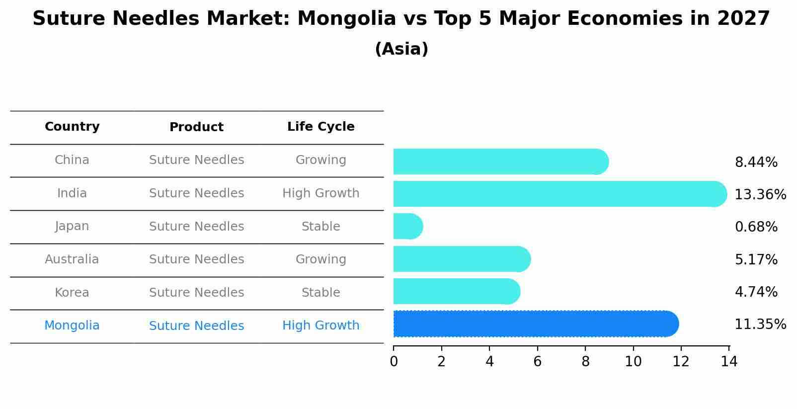 Suture Needles Market: Mongolia vs Top 5 Major Economies in 2027 (Asia)
