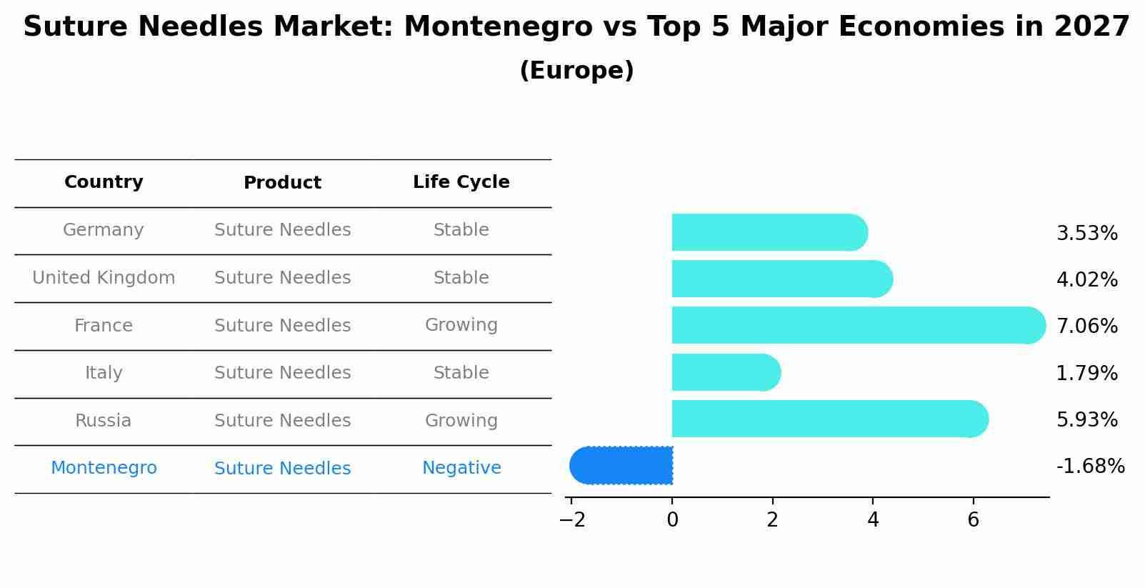 Suture Needles Market: Montenegro vs Top 5 Major Economies in 2027 (Europe)