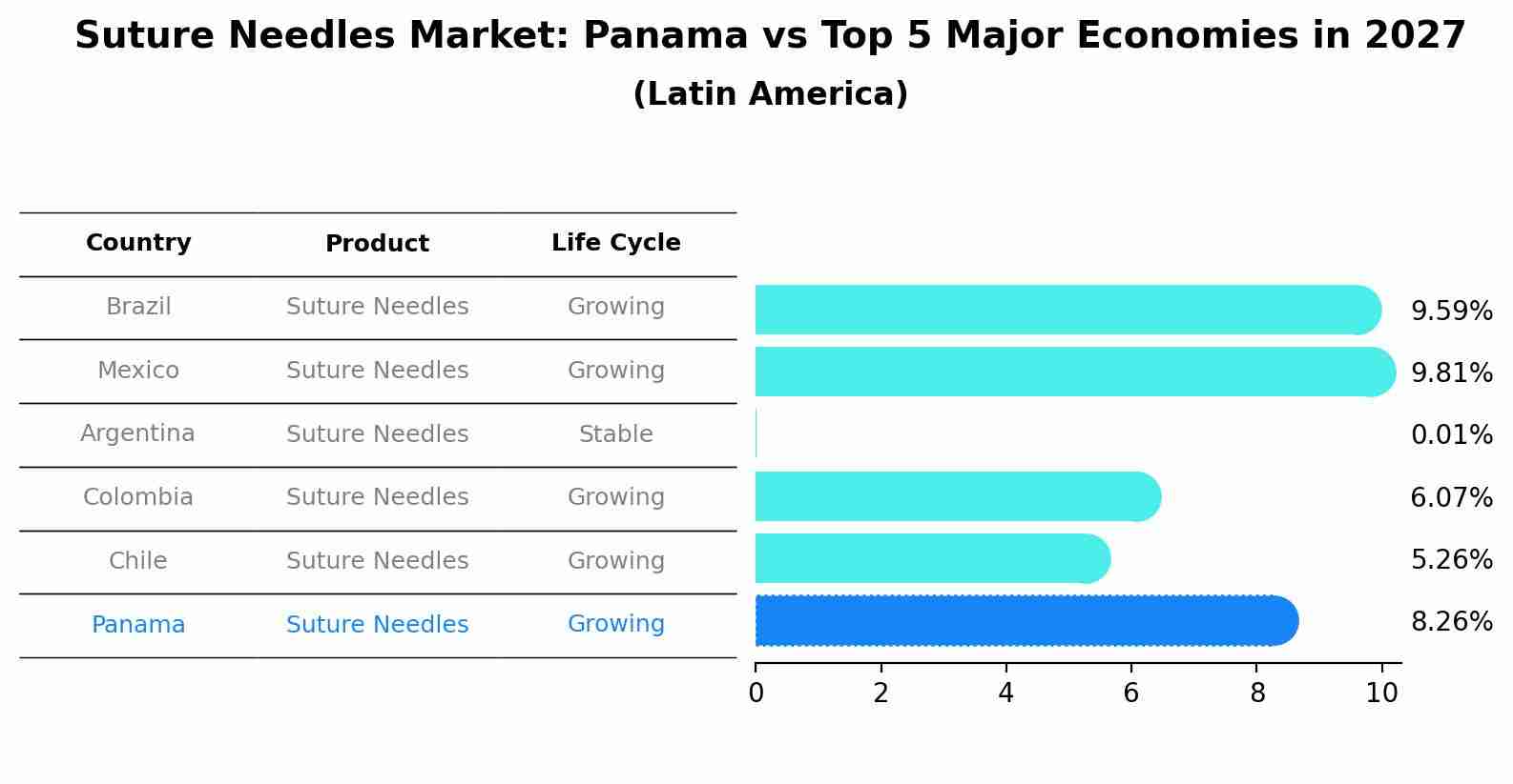 Suture Needles Market: Panama vs Top 5 Major Economies in 2027 (Latin America)
