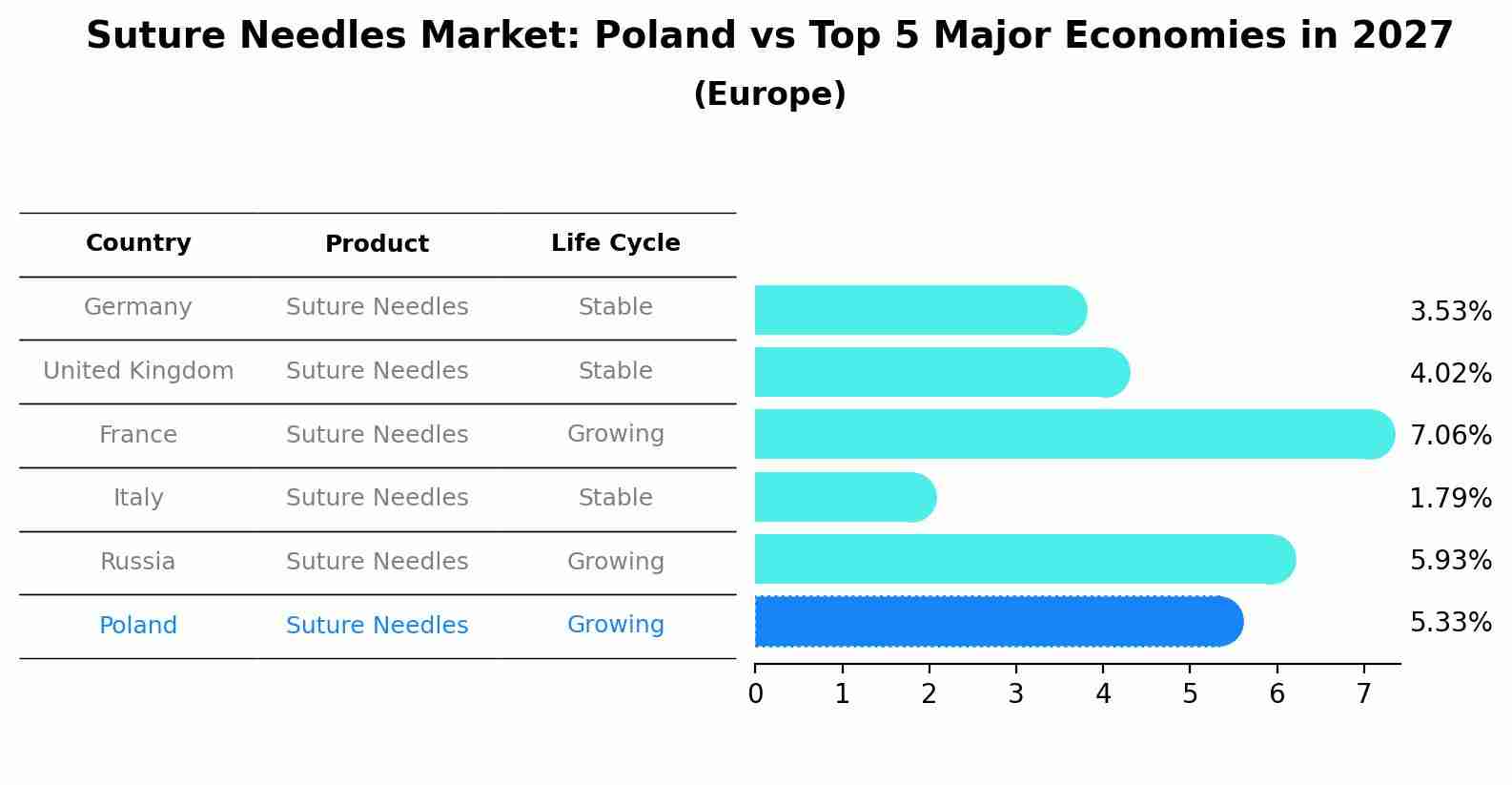 Suture Needles Market: Poland vs Top 5 Major Economies in 2027 (Europe)