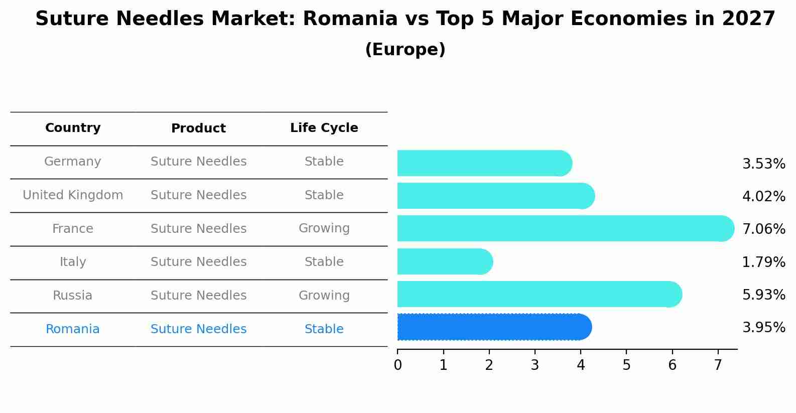 Suture Needles Market: Romania vs Top 5 Major Economies in 2027 (Europe)