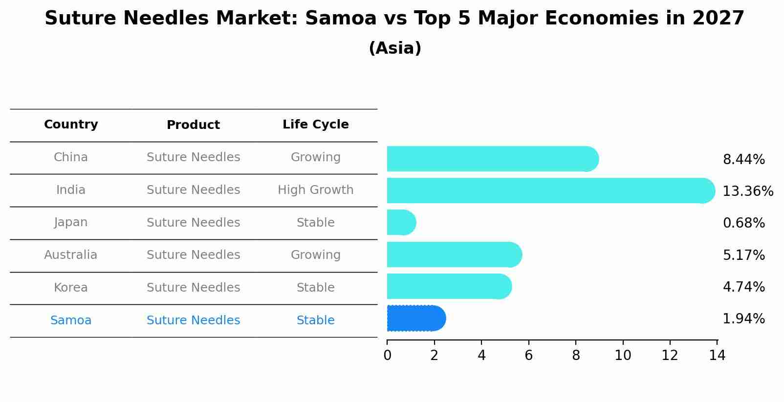 Suture Needles Market: Samoa vs Top 5 Major Economies in 2027 (Asia)