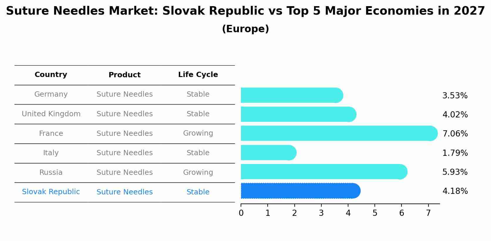 Suture Needles Market: Slovak Republic vs Top 5 Major Economies in 2027 (Europe)