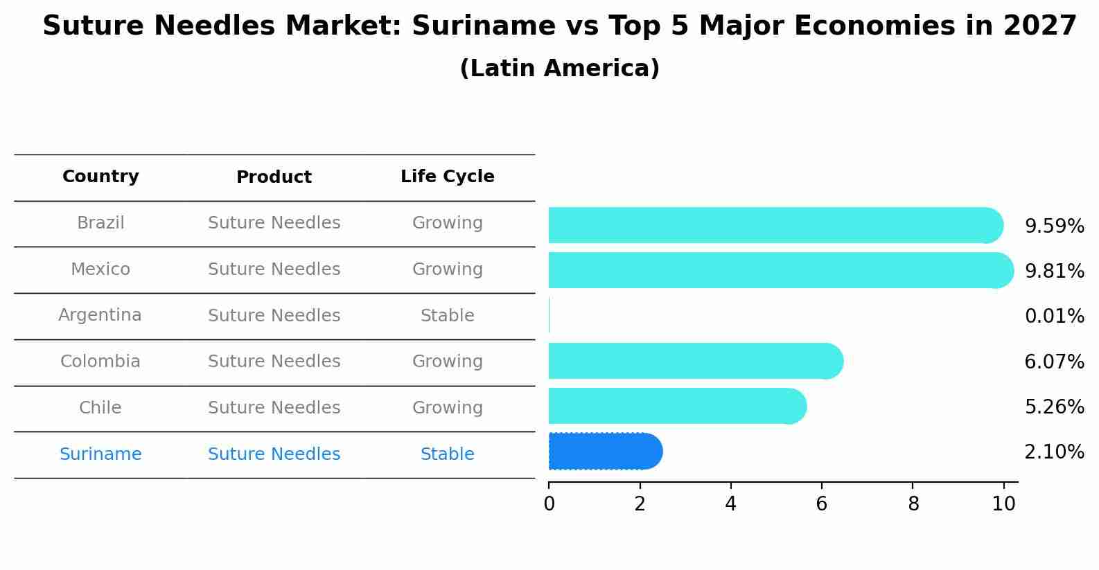 Suture Needles Market: Suriname vs Top 5 Major Economies in 2027 (Latin America)