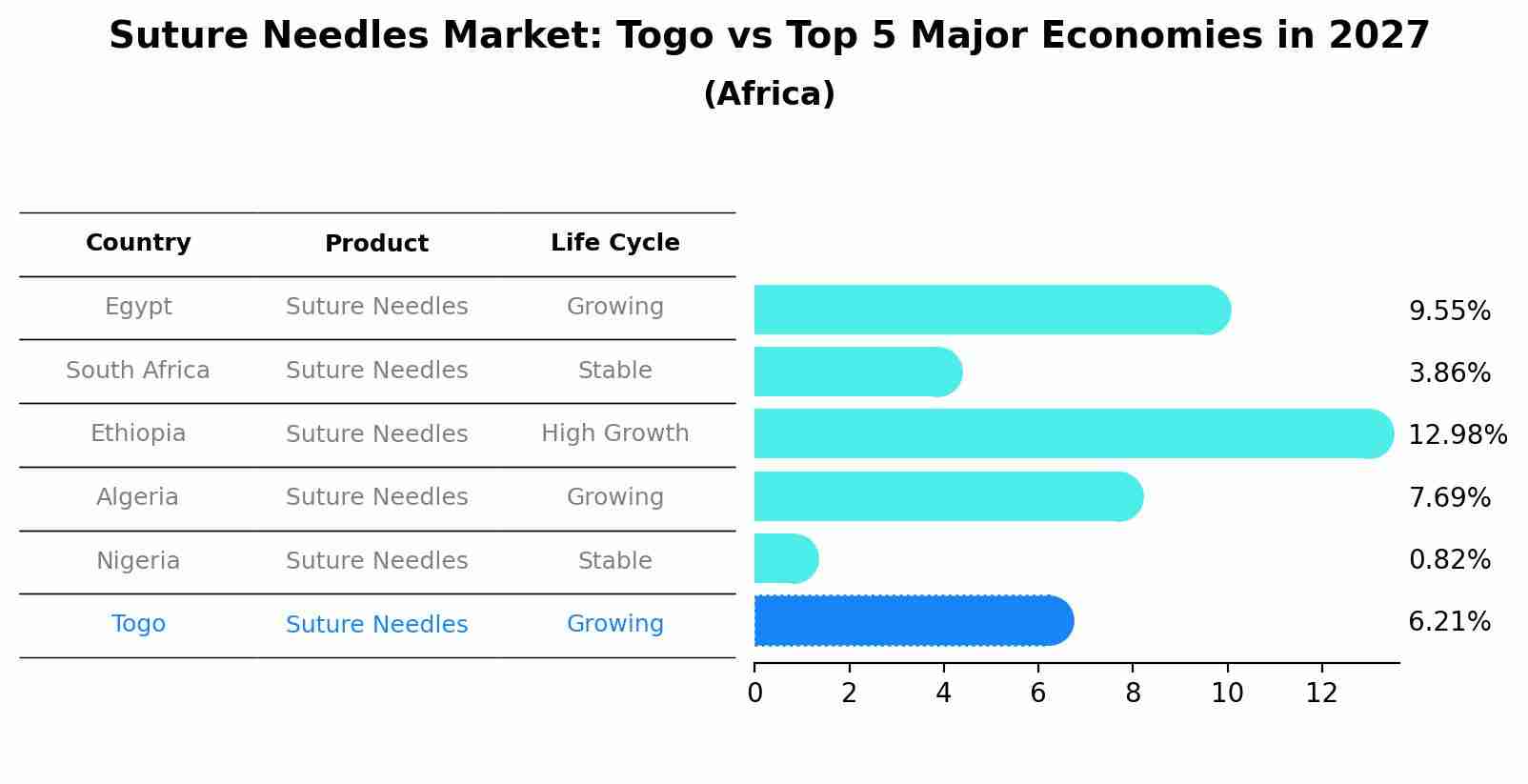 Suture Needles Market: Togo vs Top 5 Major Economies in 2027 (Africa)