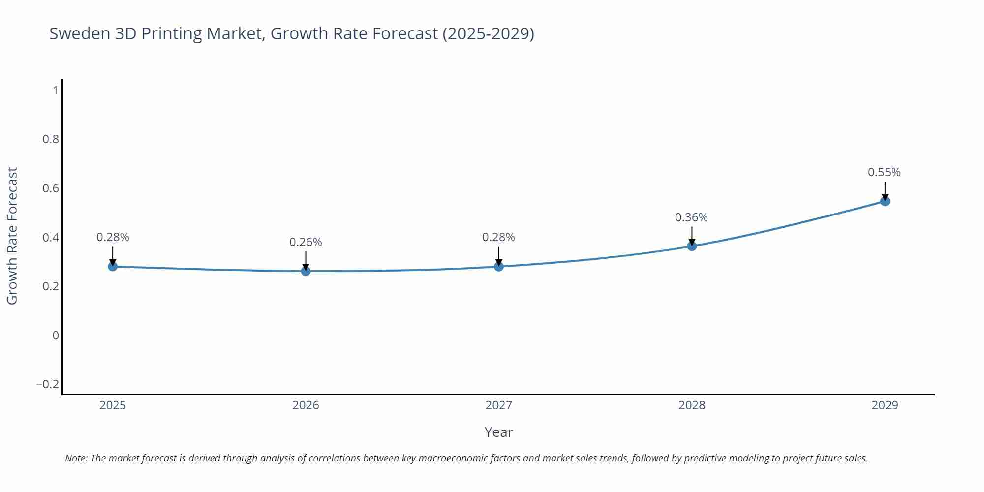 Sweden 3D Printing Market Growth Rate