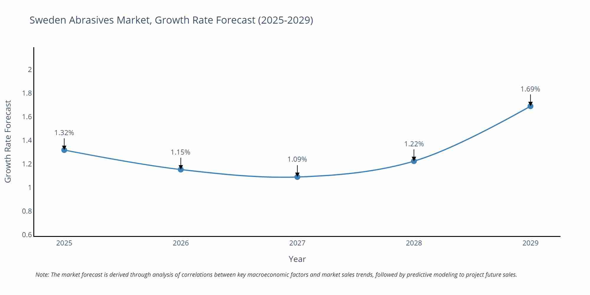 Sweden Abrasives Market Size Growth Rate