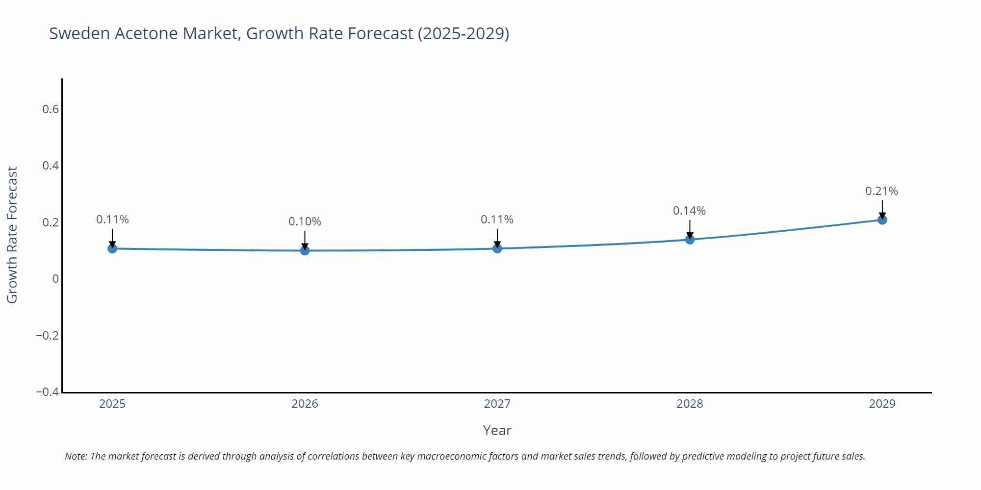 Sweden Acetone Market Growth Rate