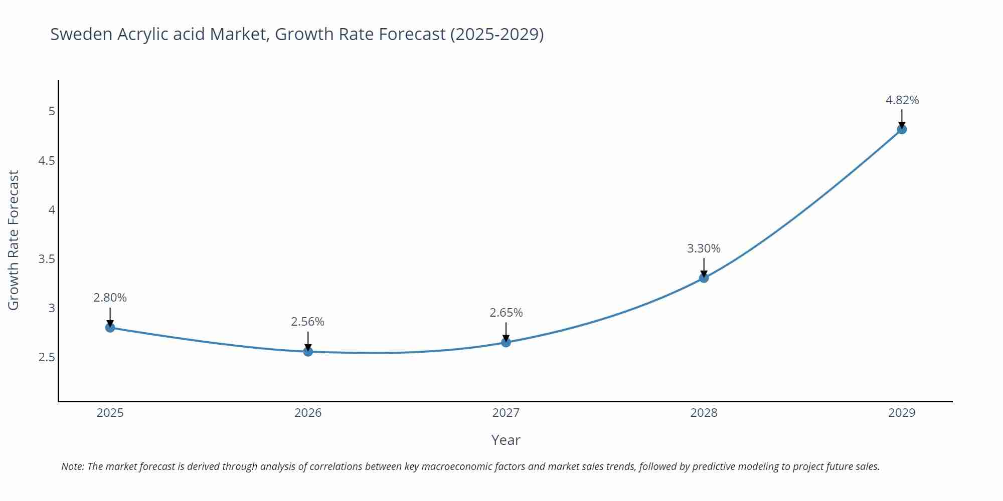 Sweden Acrylic acid Market Growth Rate