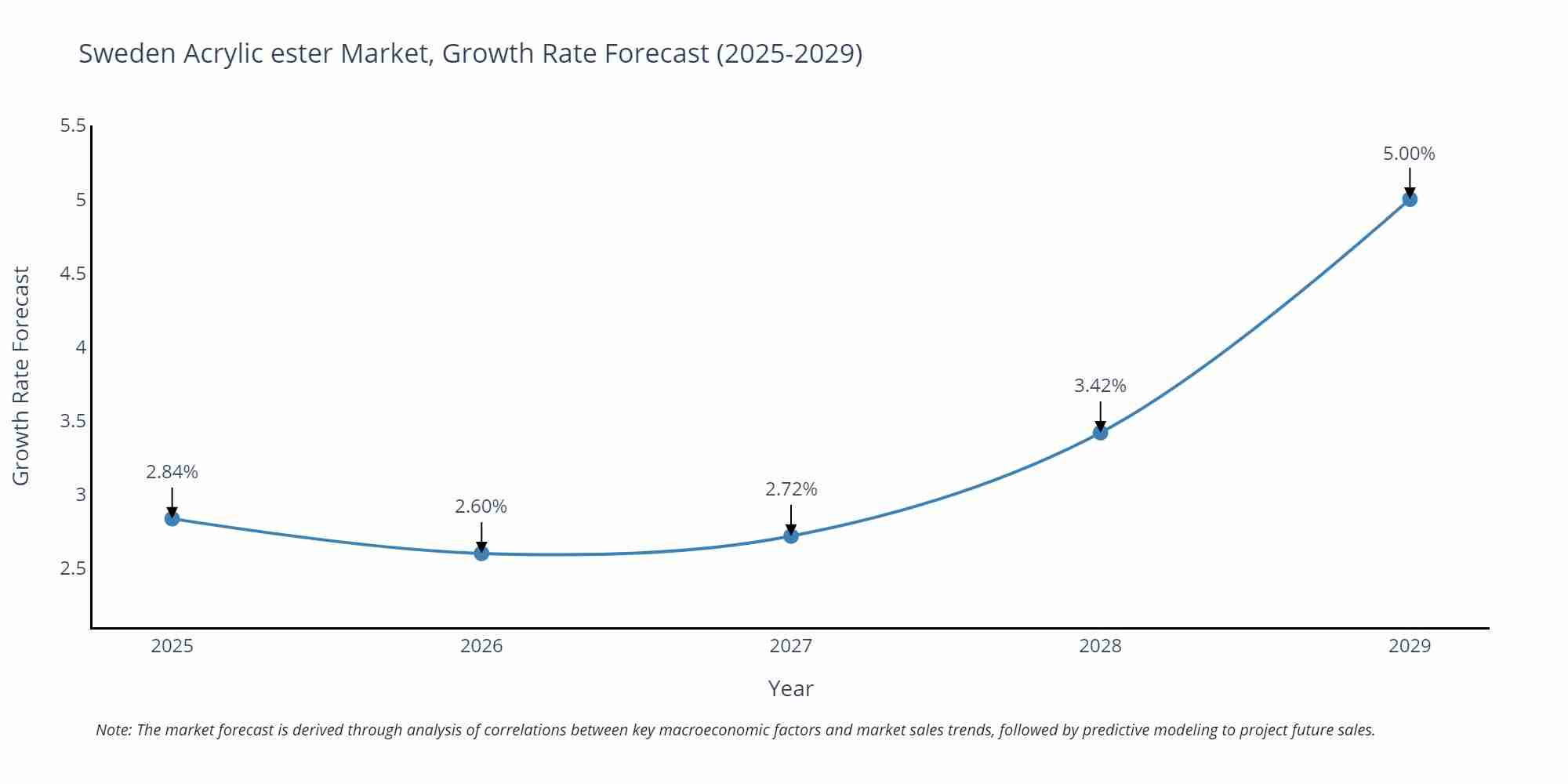 Sweden Acrylic ester Market Growth Rate