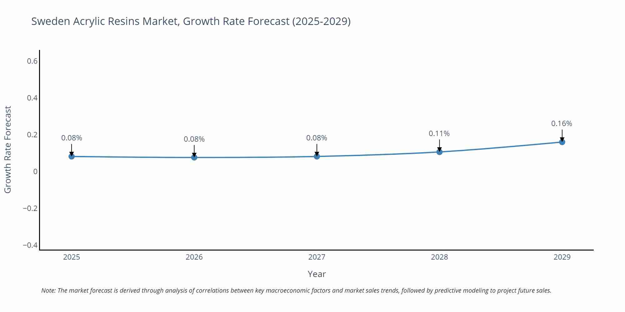 Sweden Acrylic Resins Market Size Growth Rate