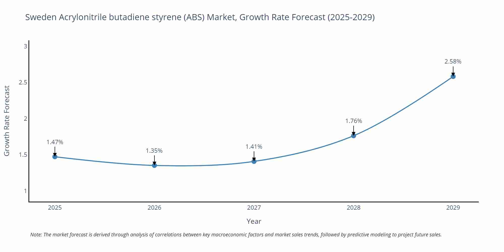 Sweden Acrylonitrile butadiene styrene (ABS) Market Growth Rate