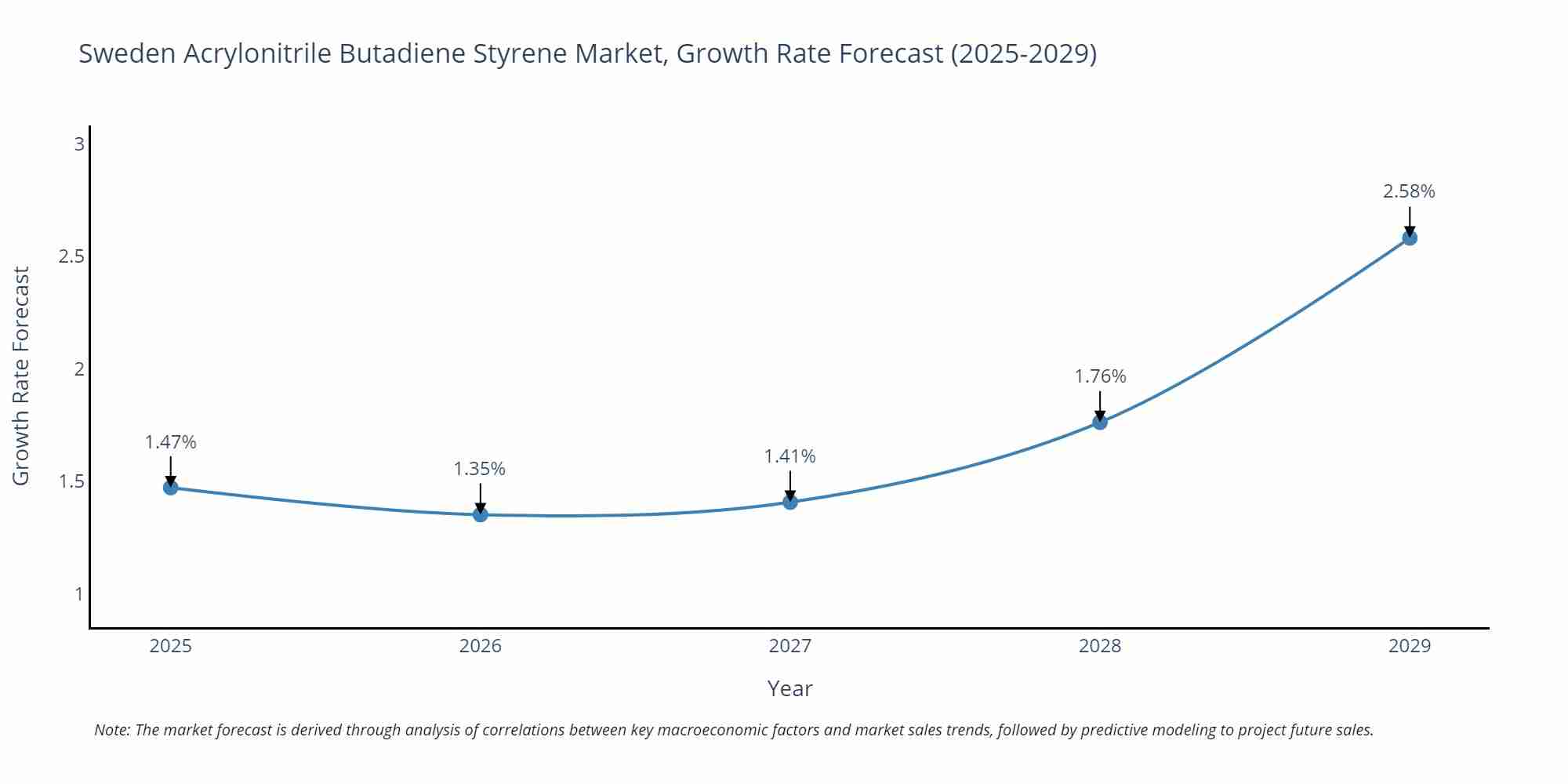 Sweden Acrylonitrile Butadiene Styrene Market Size Growth Rate