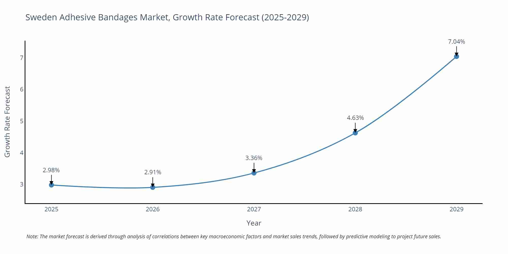 Sweden Adhesive Bandages Market Growth Rate