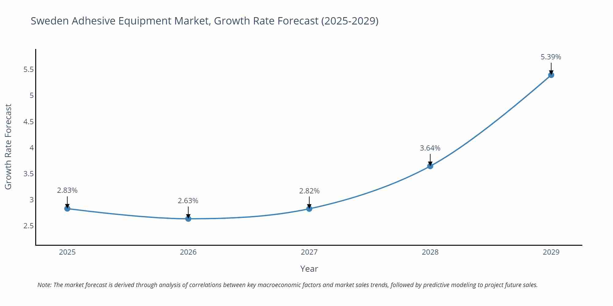 Sweden Adhesive Equipment Market Growth Rate