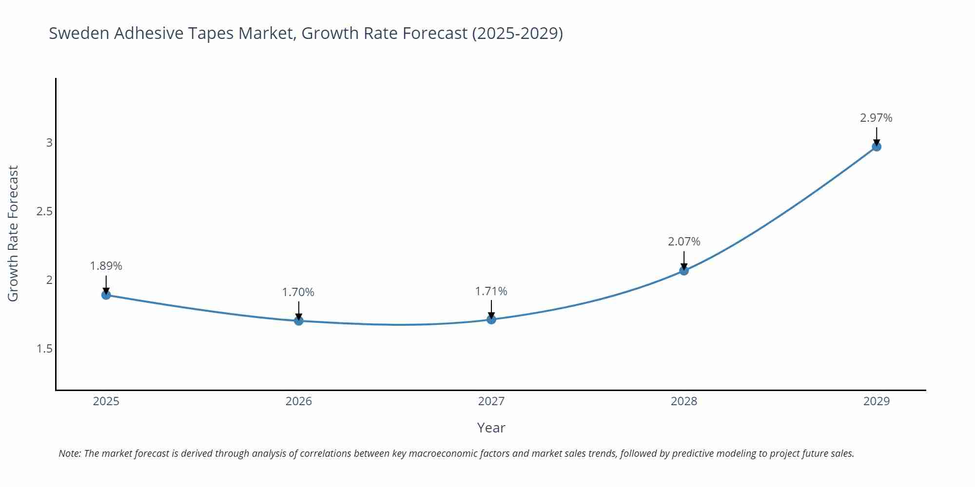 Sweden Adhesive Tapes Market Size Growth Rate