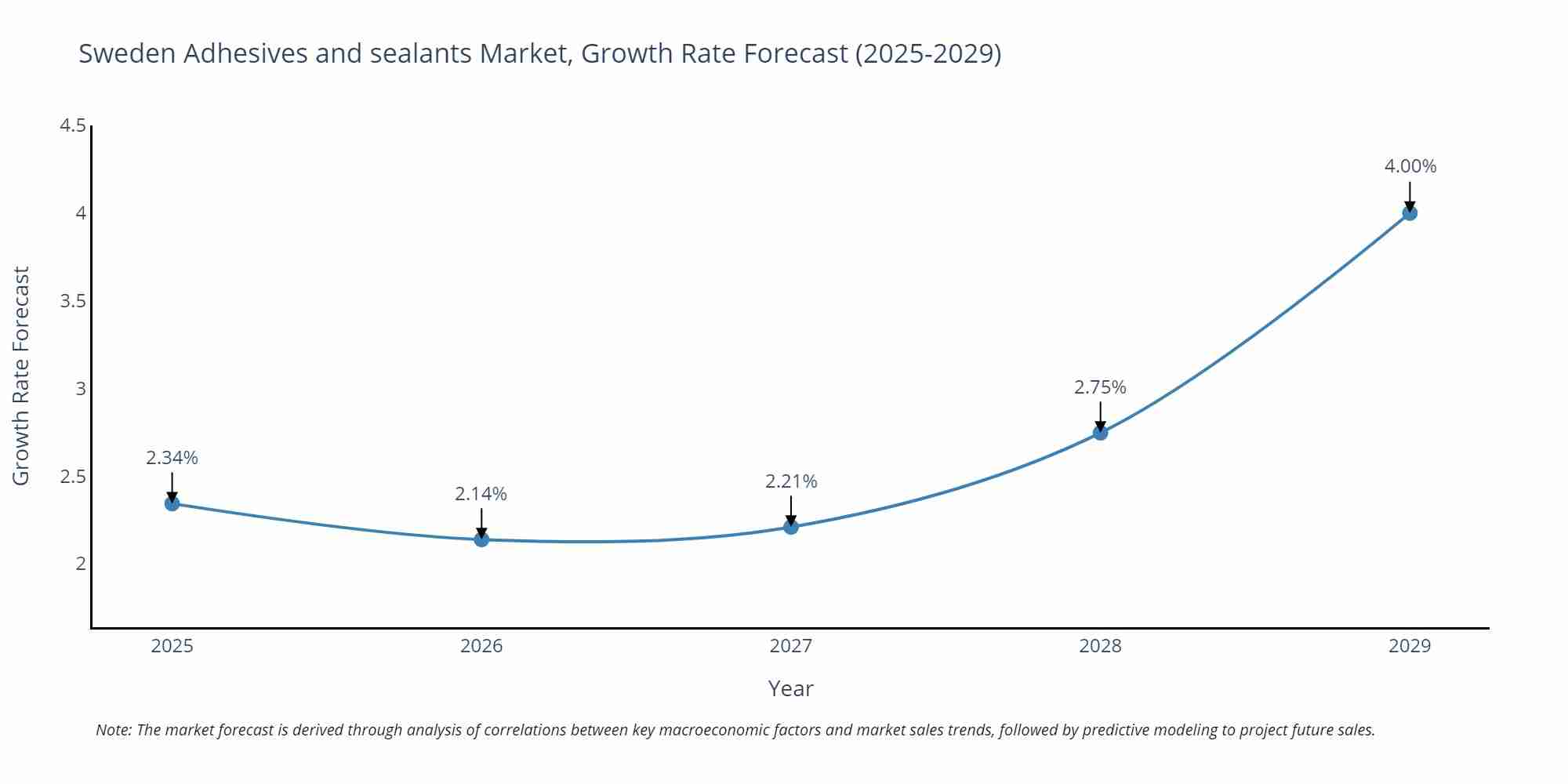 Sweden Adhesives and sealants Market Growth Rate