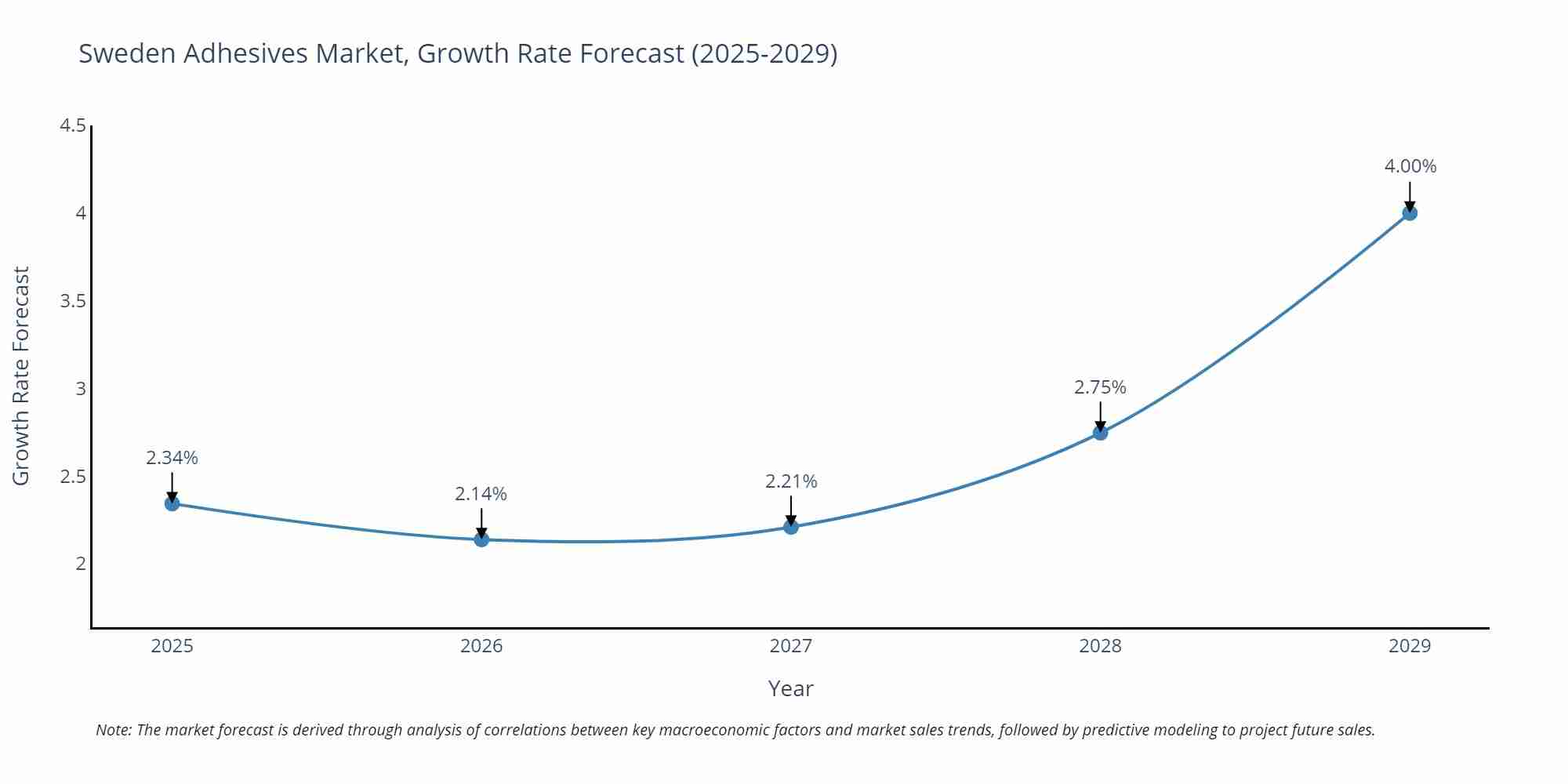 Sweden Adhesives Market Growth Rate