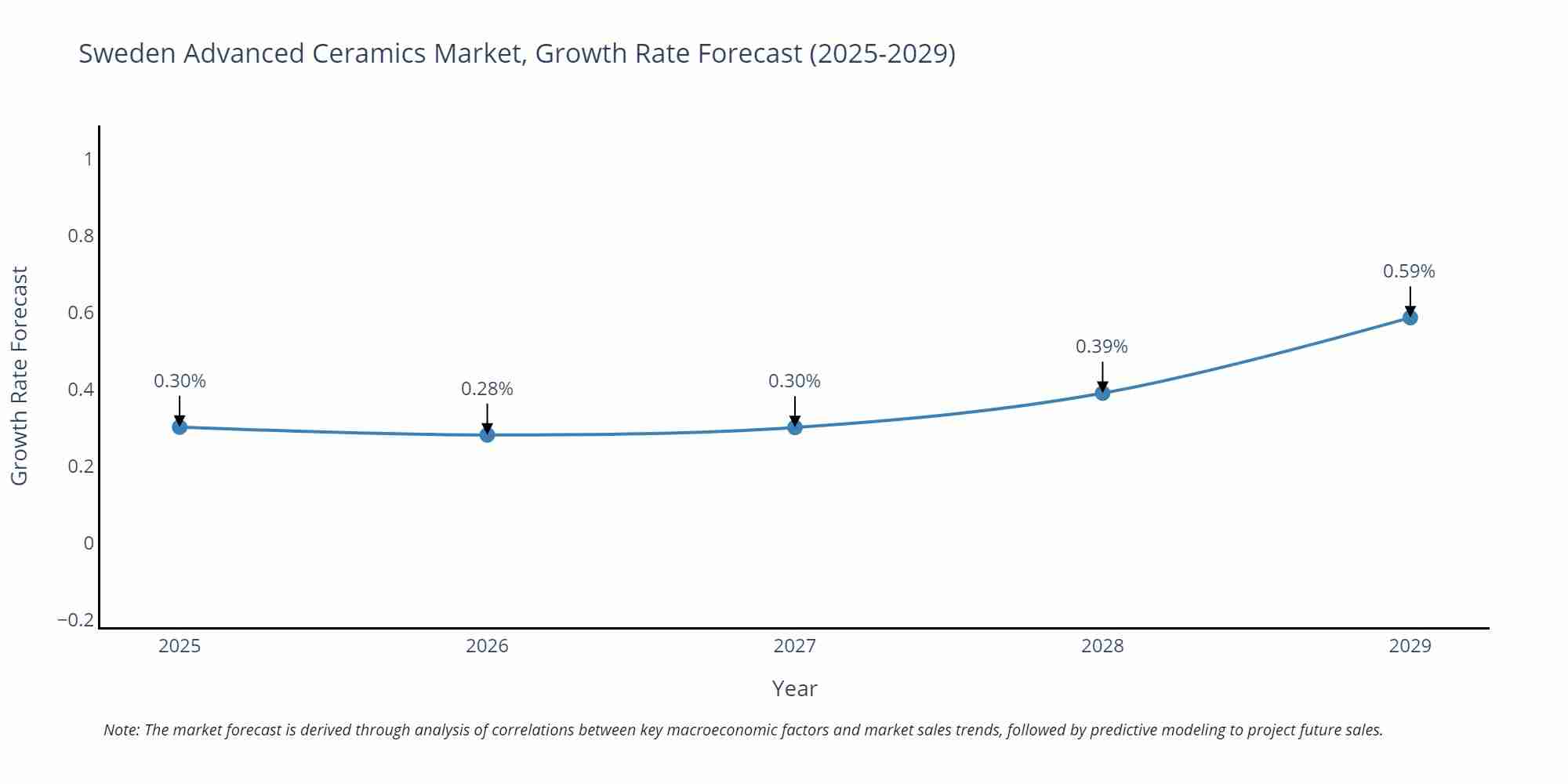 Sweden Advanced Ceramics Market Growth Rate