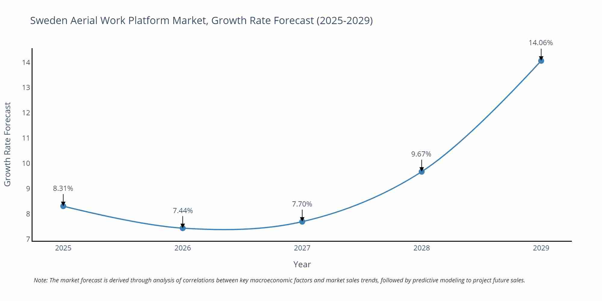 Sweden Aerial Work Platform Market Size Growth Rate