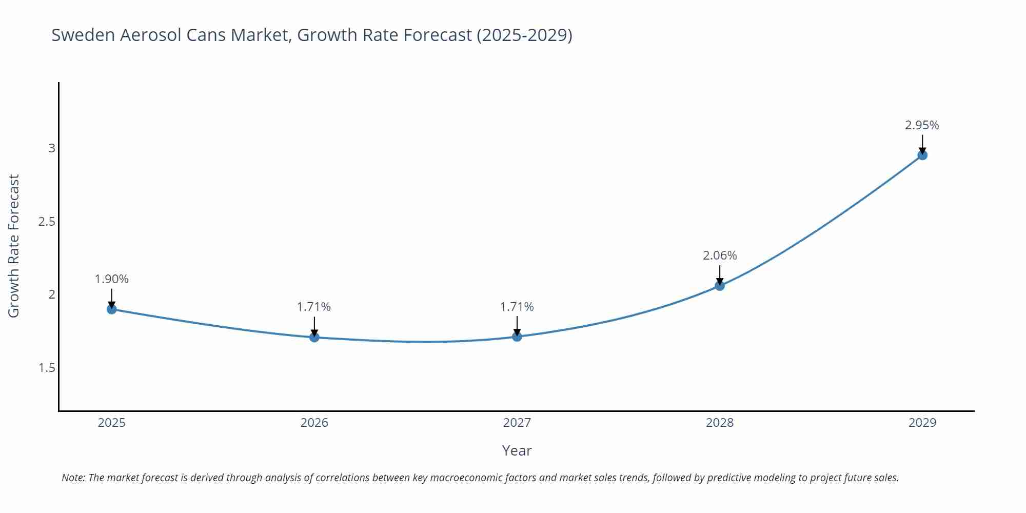 Sweden Aerosol Cans Market Growth Rate