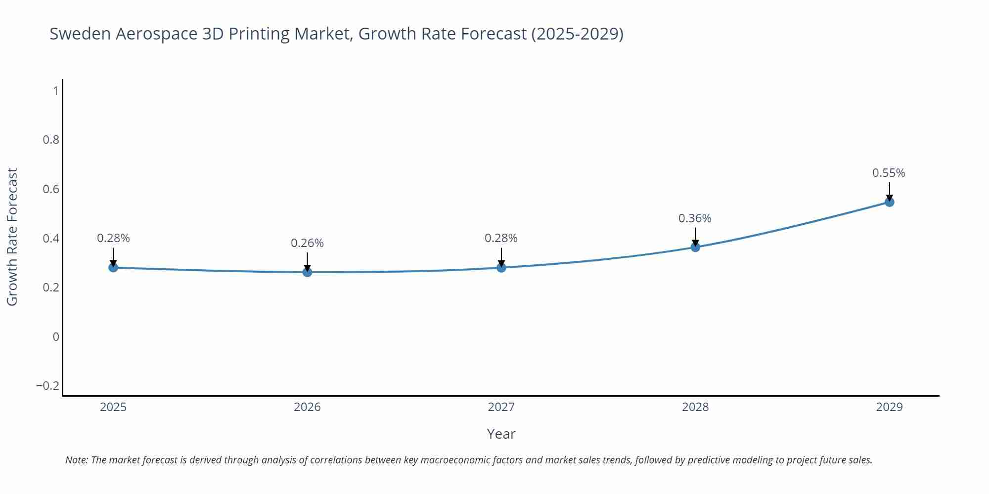 Sweden Aerospace 3D Printing Market Size Growth Rate