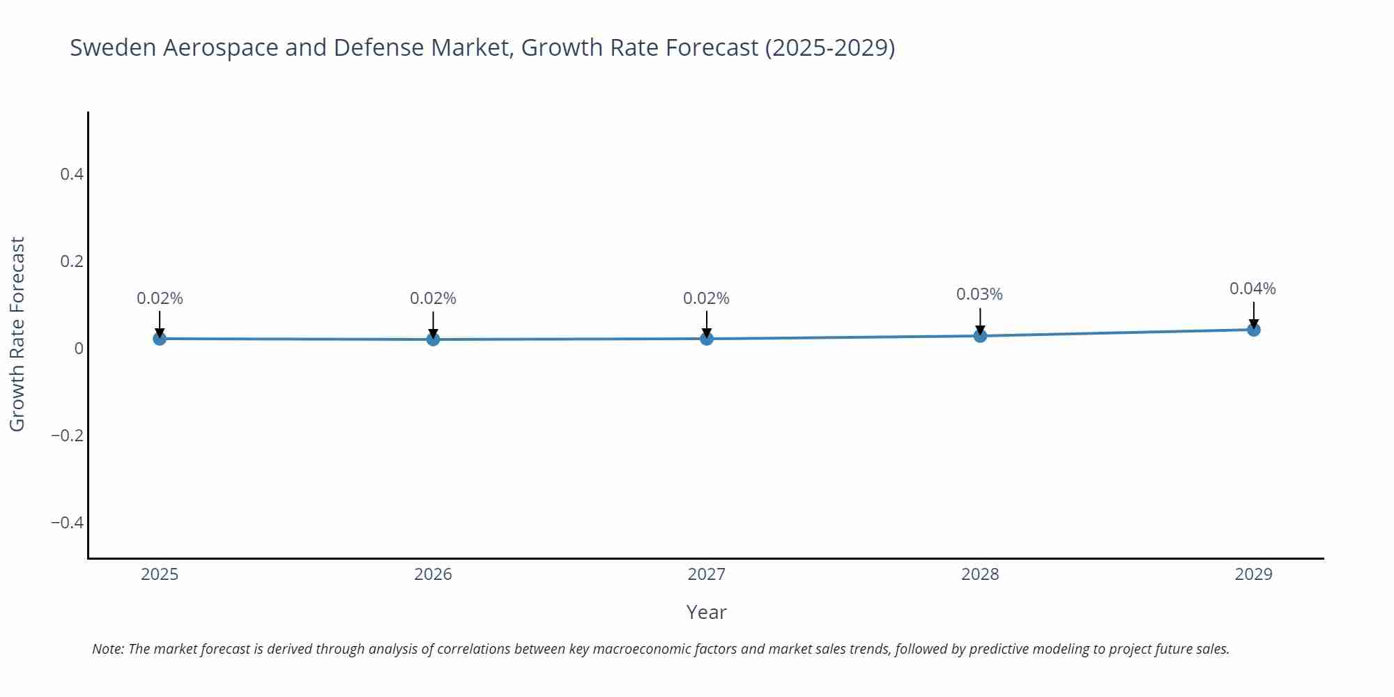 Sweden Aerospace and Defense Market Growth Rate