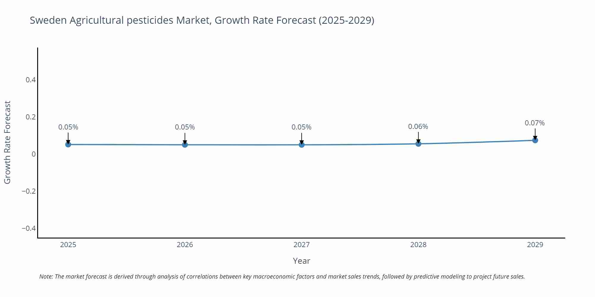 Sweden Agricultural pesticides Market Growth Rate