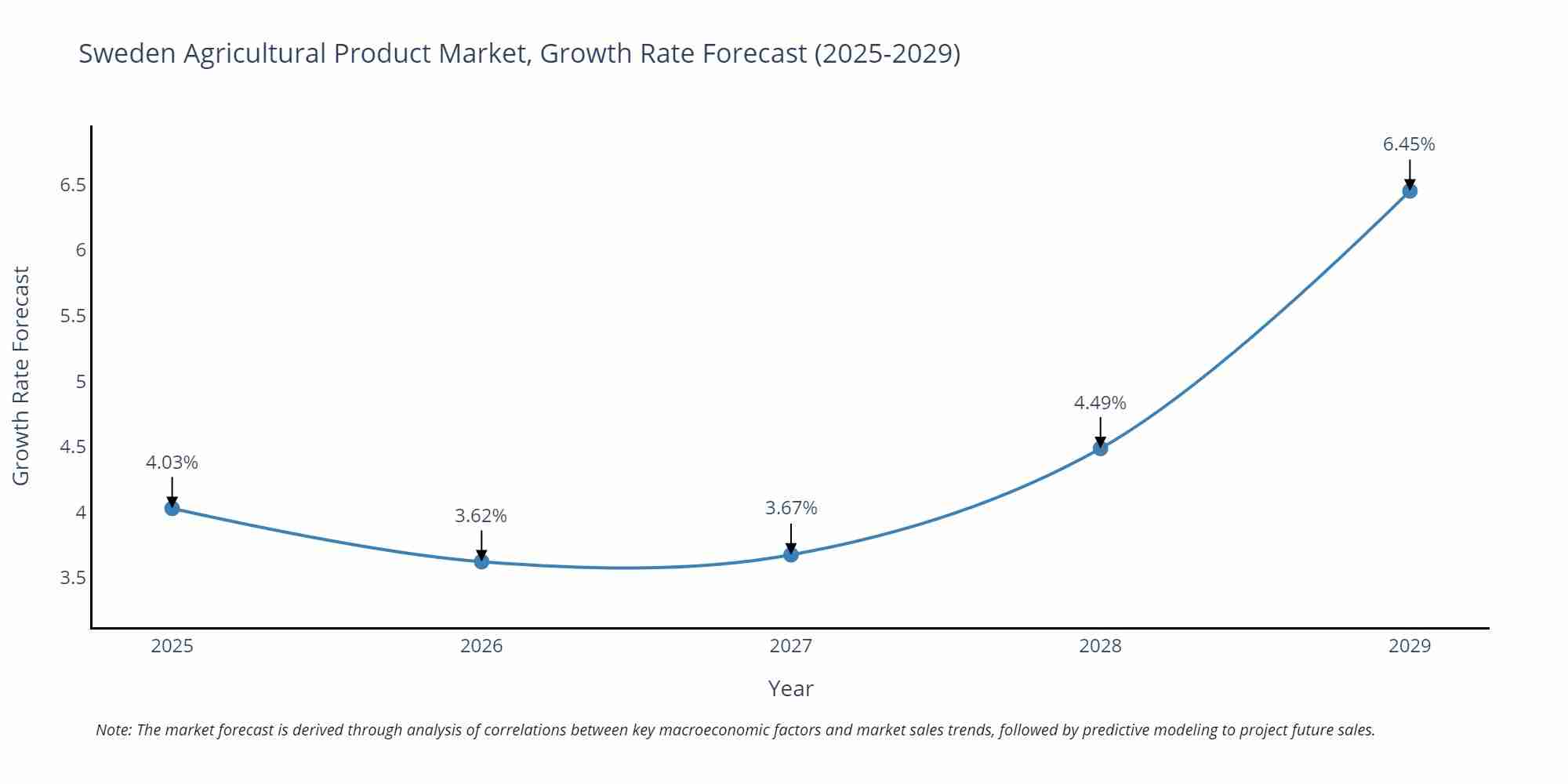 Sweden Agricultural Product Market Growth Rate