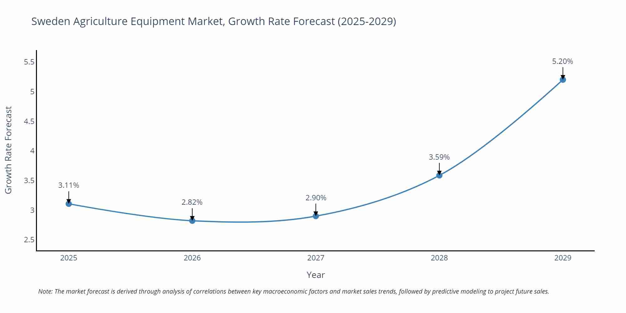 Sweden Agriculture Equipment Market Size Growth Rate