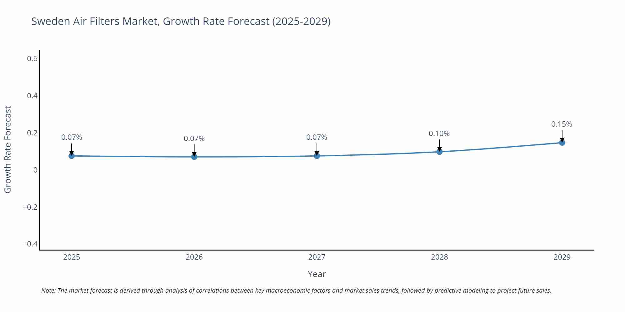 Sweden Air Filters Market Growth Rate