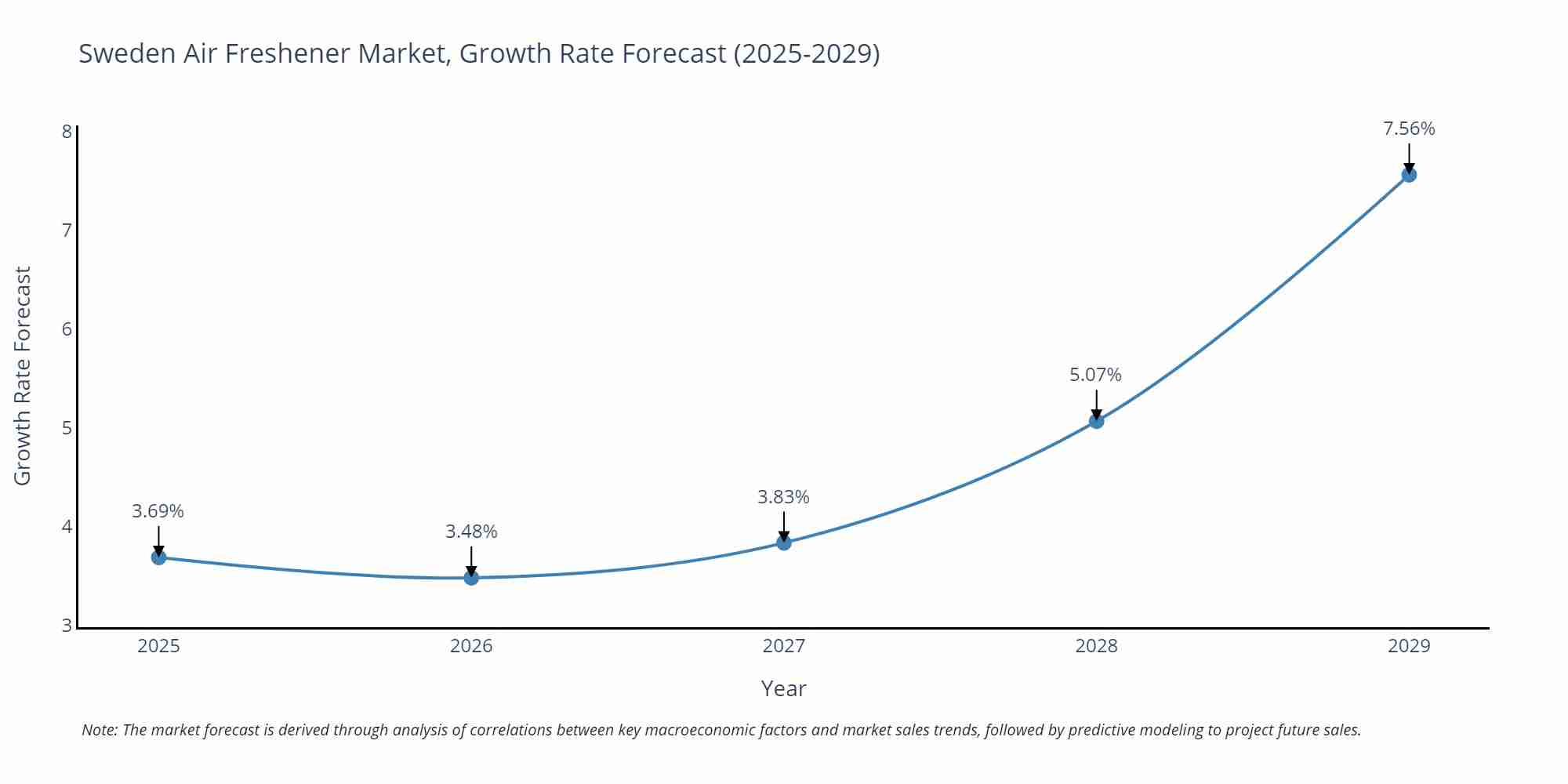 Sweden Air Freshener Market Growth Rate