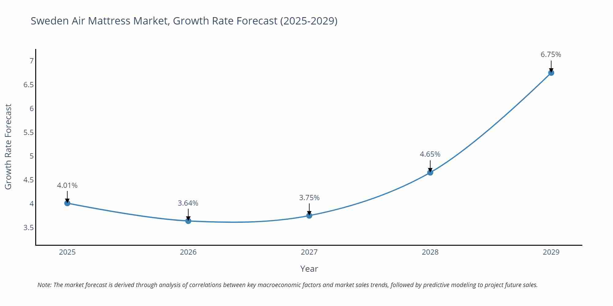 Sweden Air Mattress Market Growth Rate