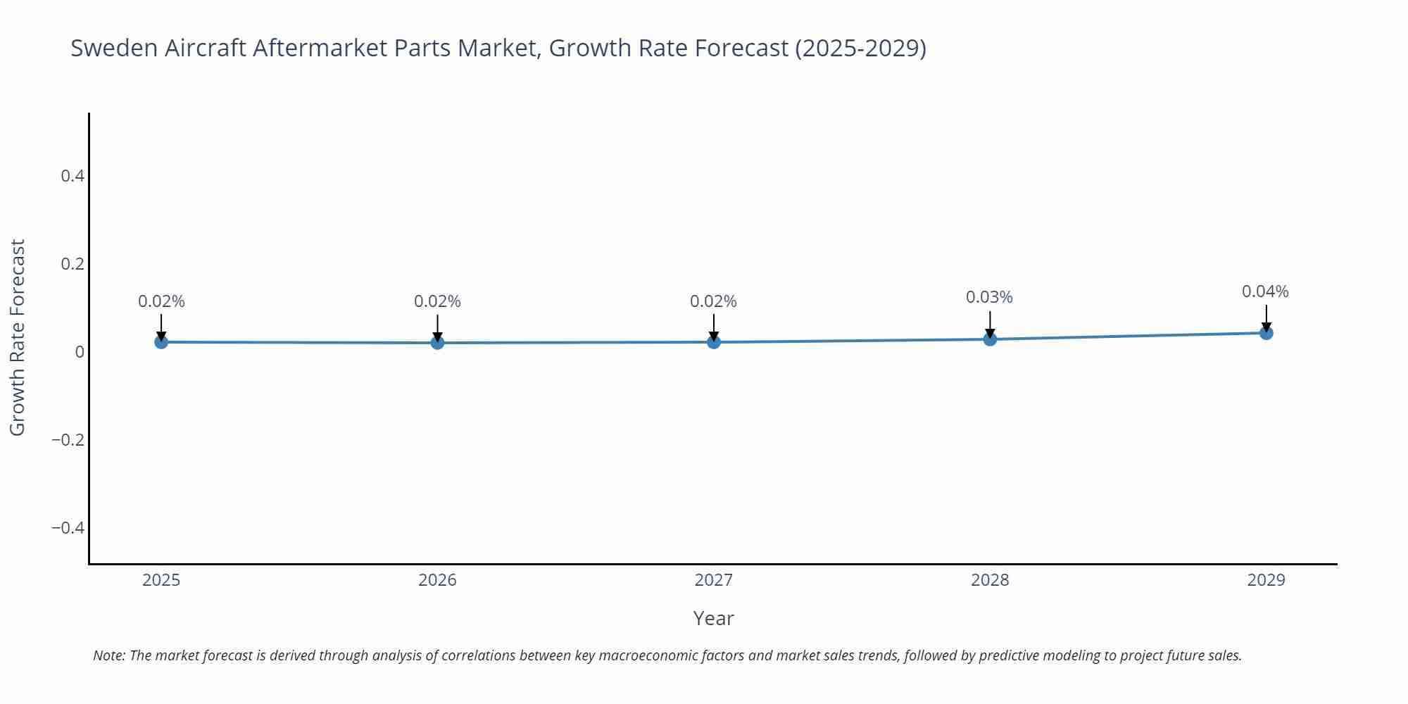 Sweden Aircraft Aftermarket Parts Market Growth Rate