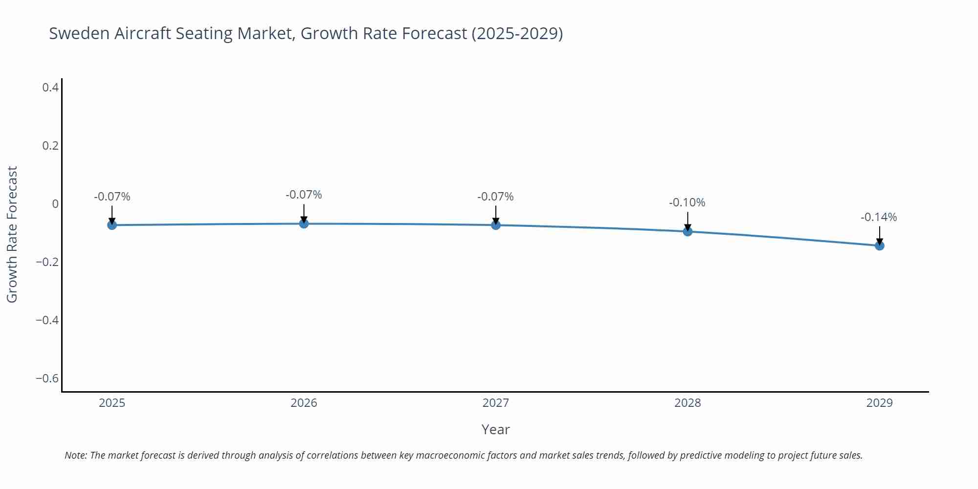 Sweden Aircraft Seating Market Growth Rate
