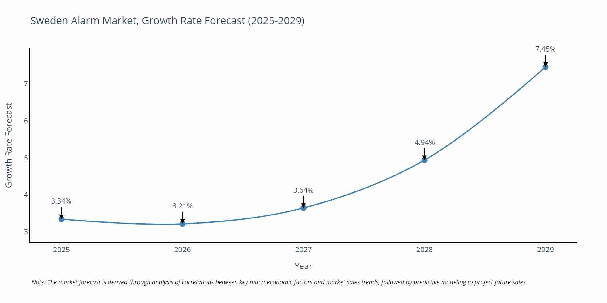 Sweden Alarm Market Size Growth Rate