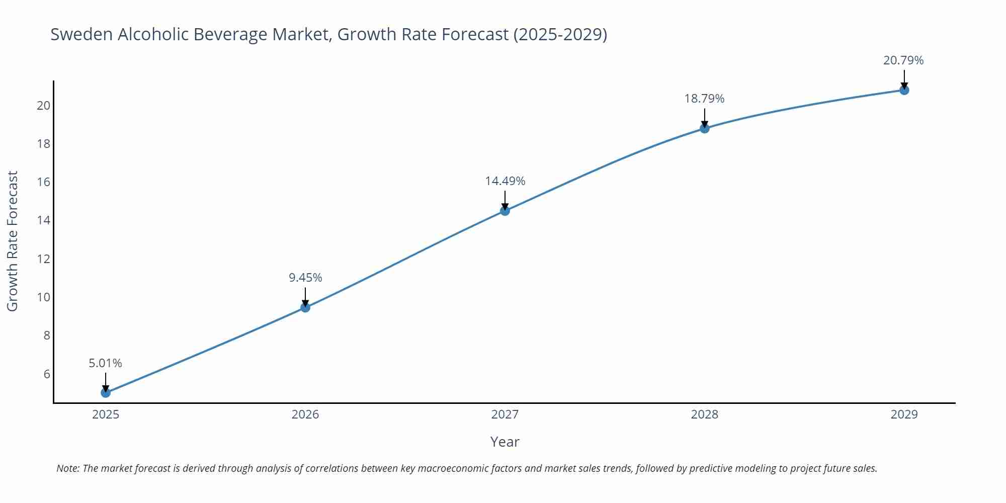 Sweden Alcoholic Beverage Market Growth Rate
