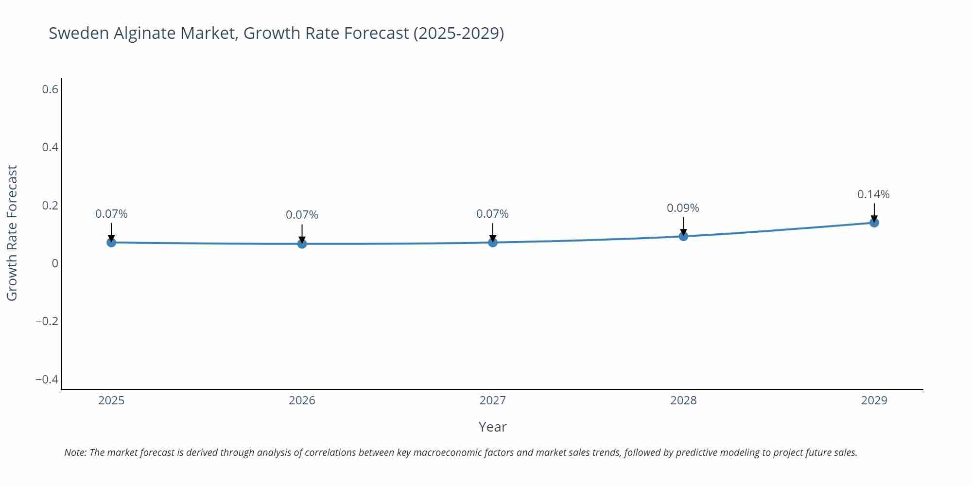 Sweden Alginate Market Growth Rate