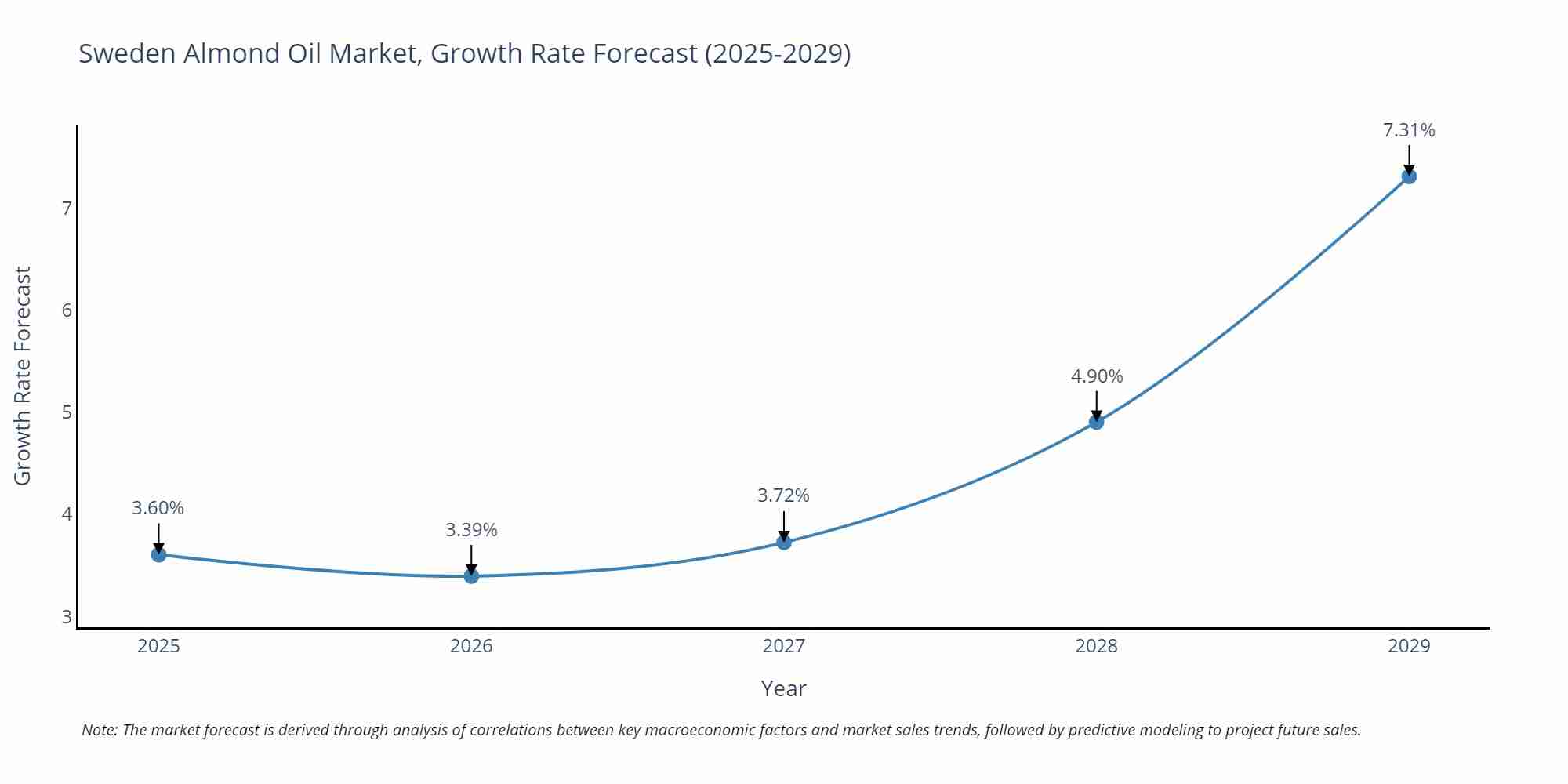 Sweden Almond Oil Market Size Growth Rate