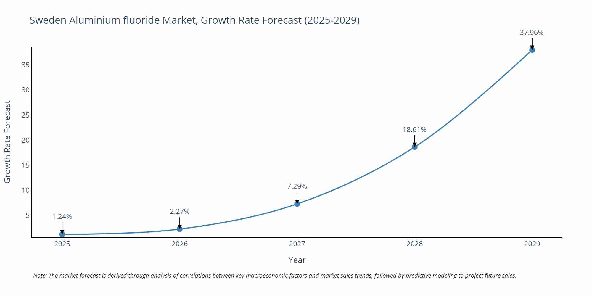 Sweden Aluminium fluoride Market Growth Rate