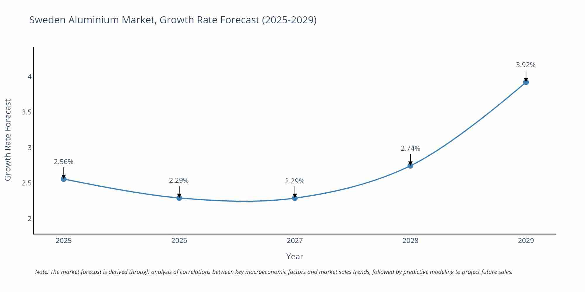 Sweden Aluminium Market Growth Rate