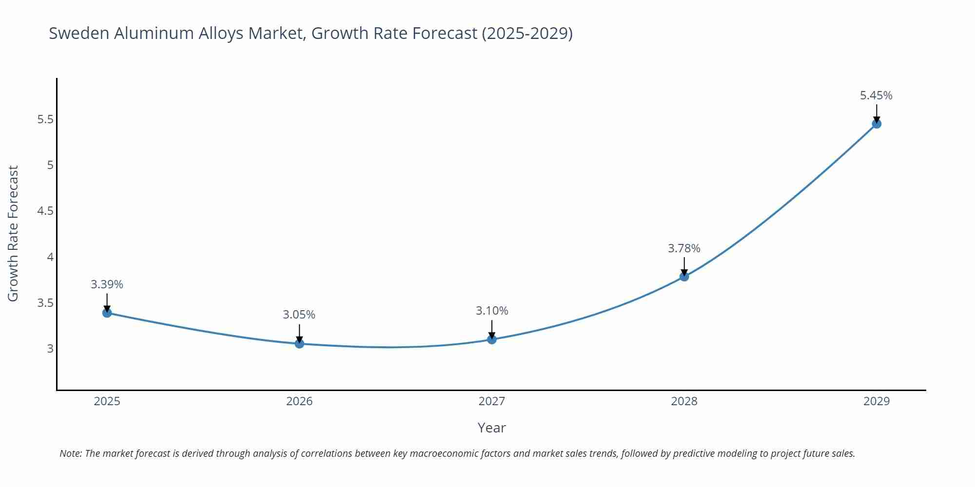 Sweden Aluminum Alloys Market Growth Rate