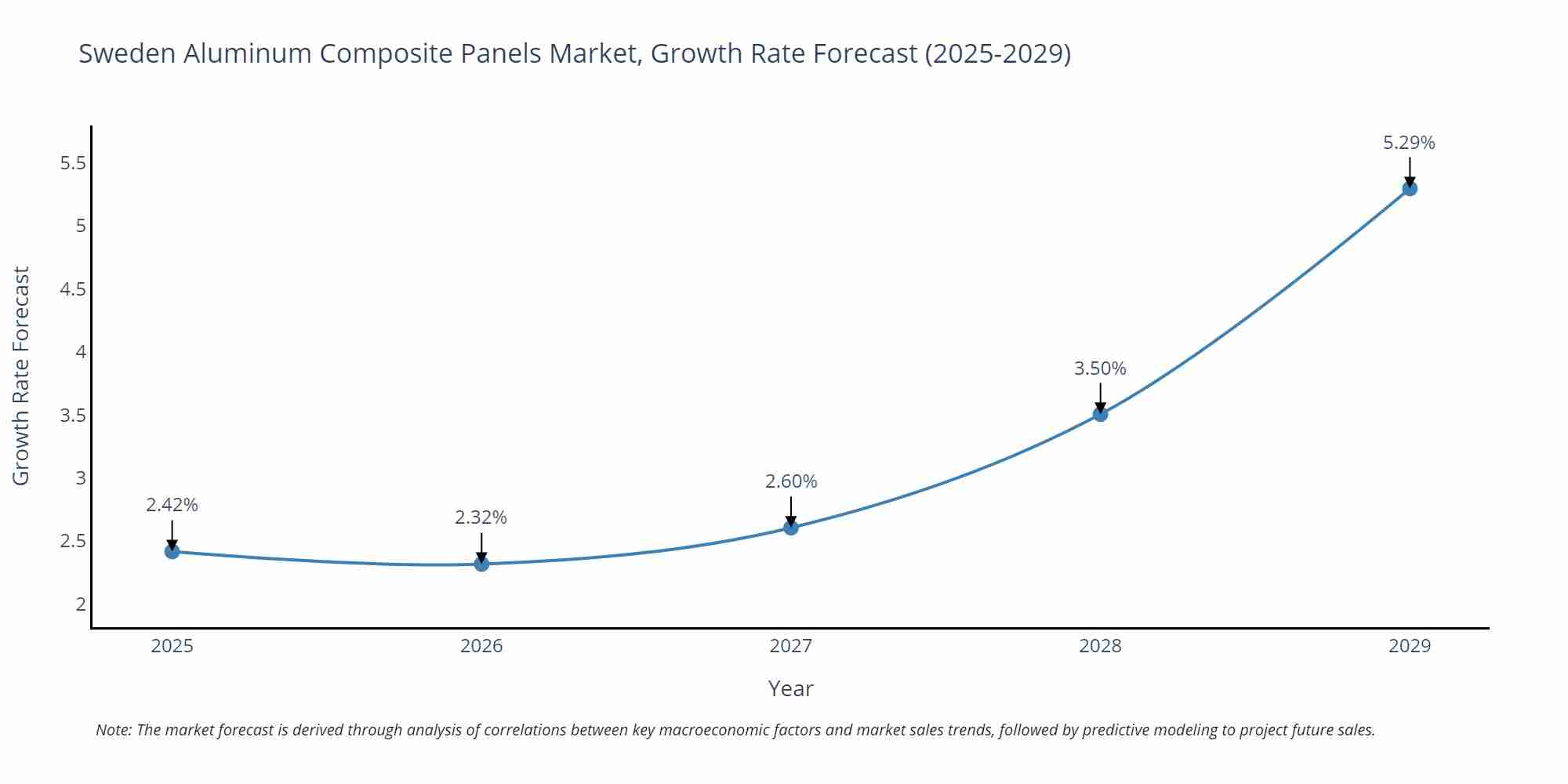 Sweden Aluminum Composite Panels Market Growth Rate