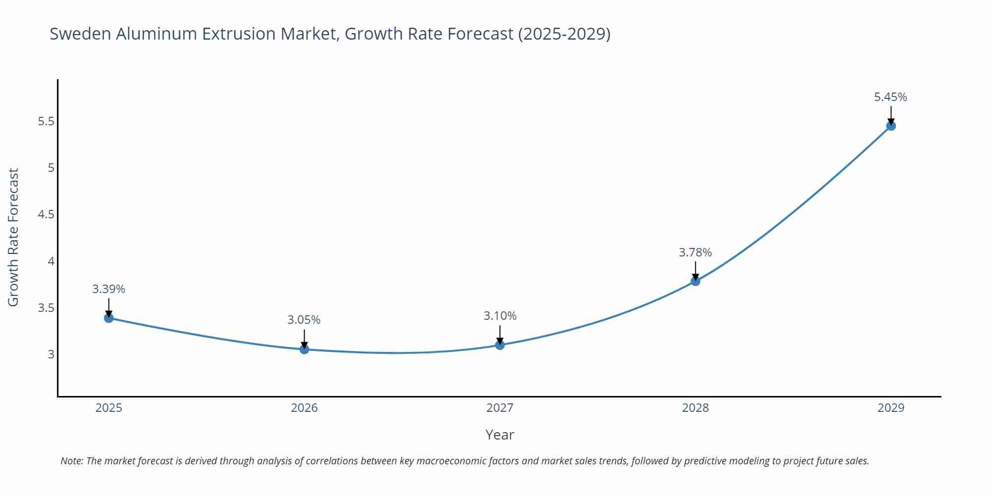Sweden Aluminum Extrusion Market Growth Rate