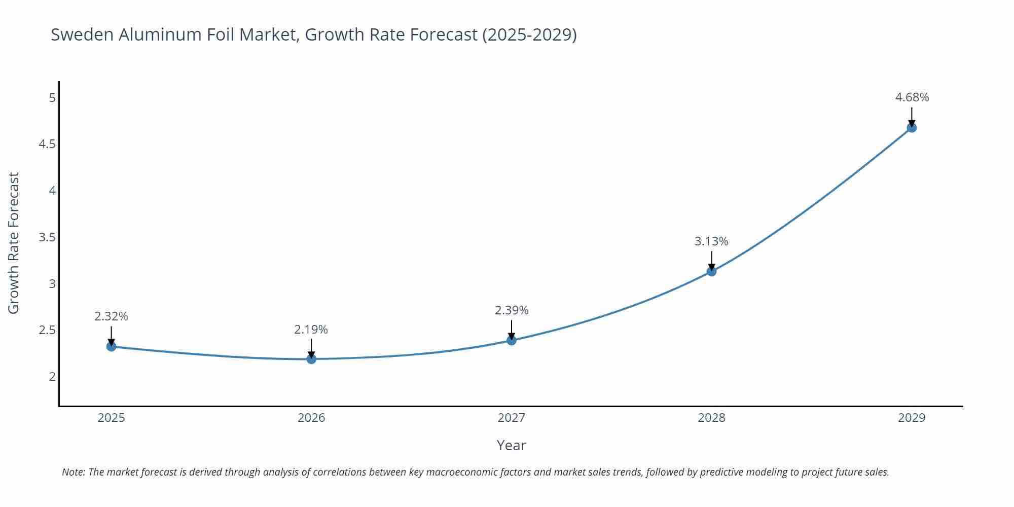 Sweden Aluminum Foil Market Size Growth Rate
