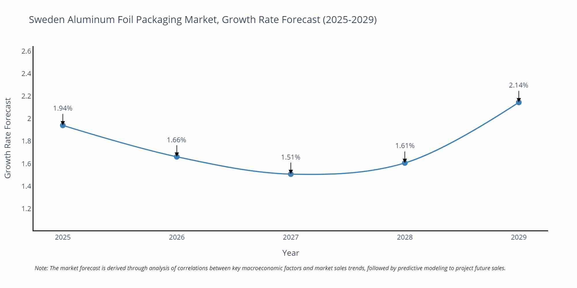 Sweden Aluminum Foil Packaging Market Growth Rate
