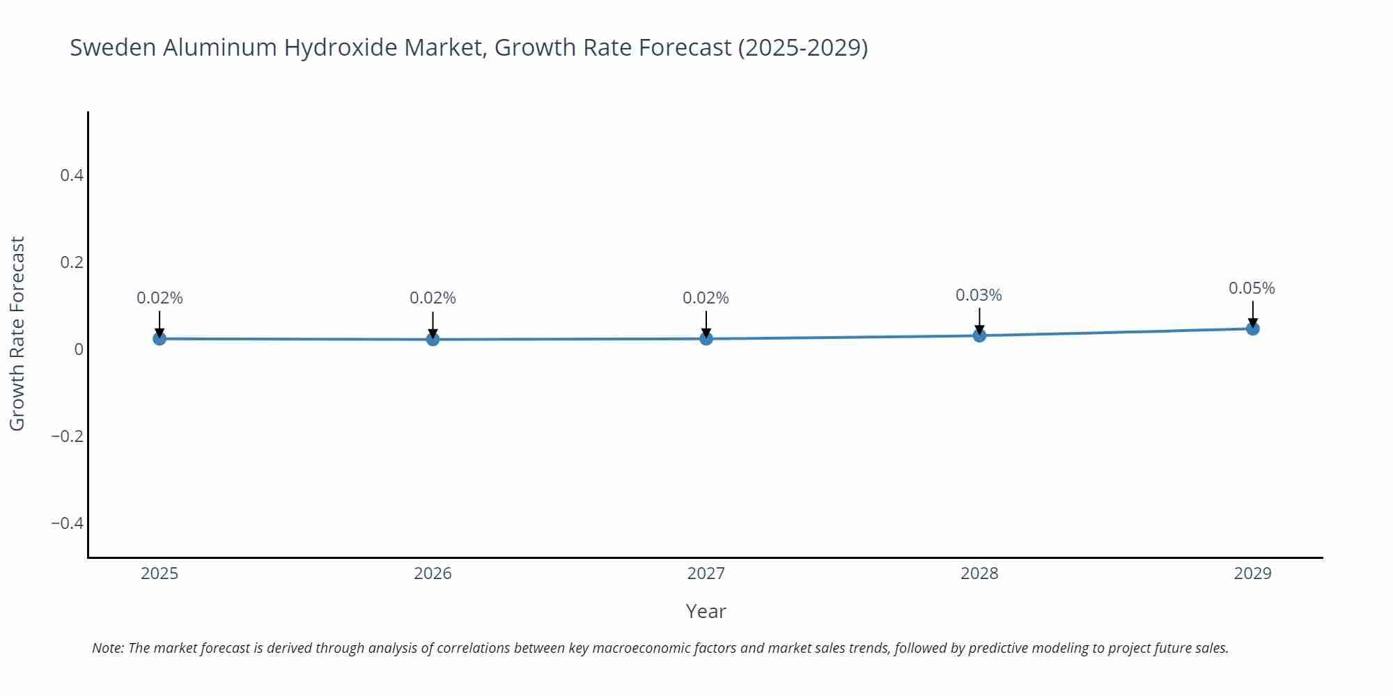Sweden Aluminum Hydroxide Market Growth Rate