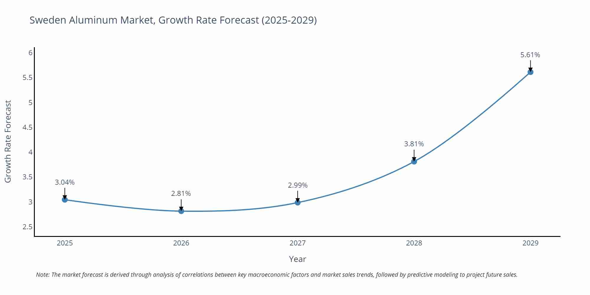 Sweden Aluminum Market Growth Rate