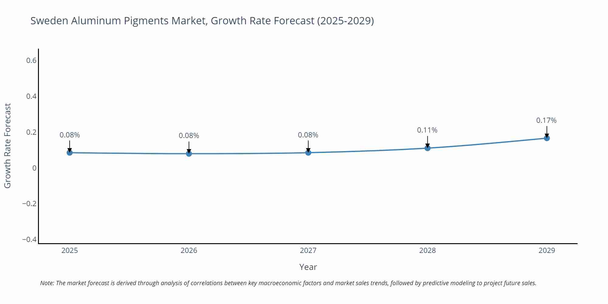 Sweden Aluminum Pigments Market Growth Rate