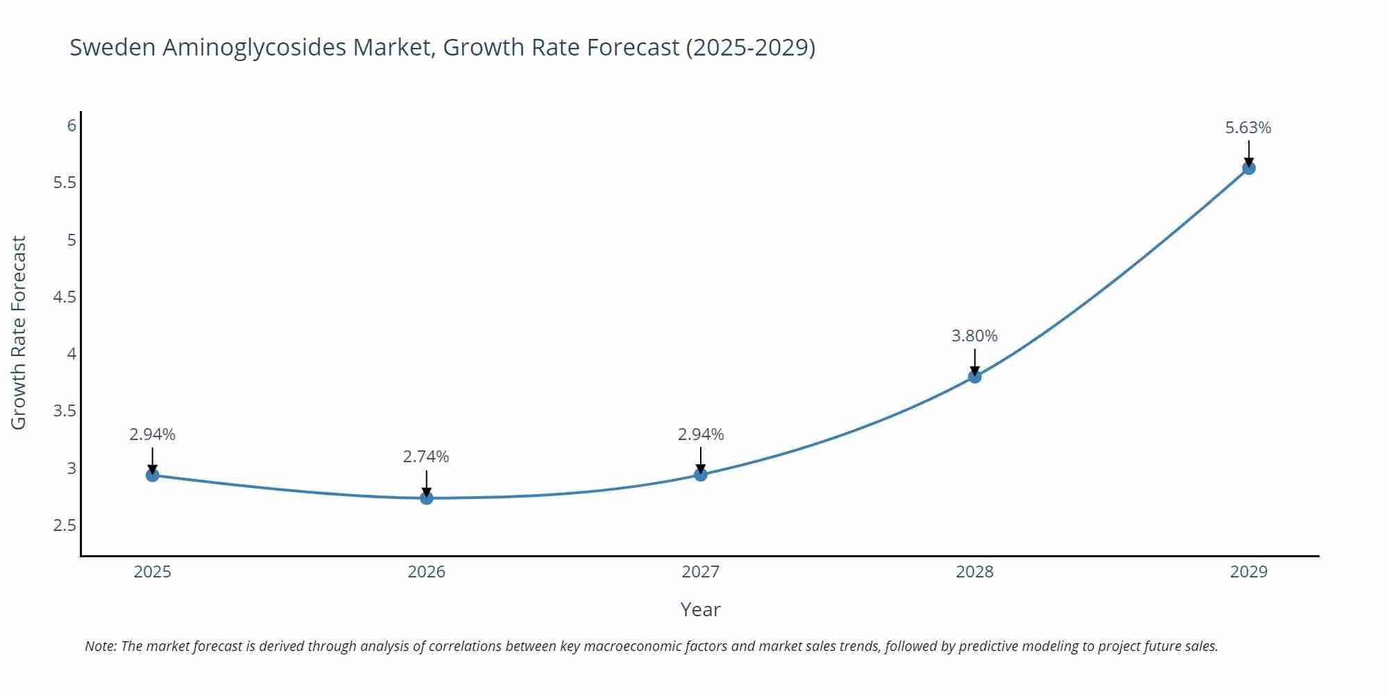 Sweden Aminoglycosides Market Growth Rate